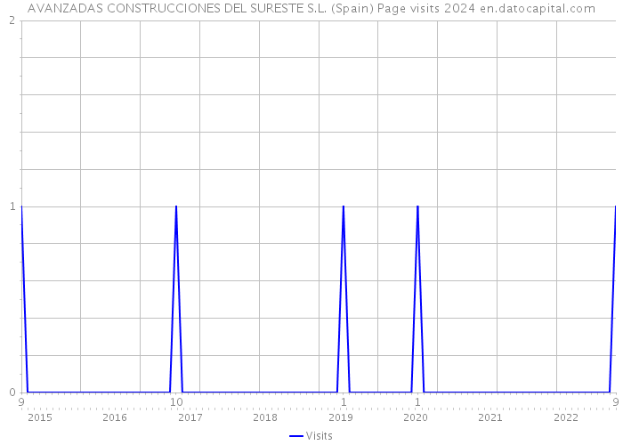 AVANZADAS CONSTRUCCIONES DEL SURESTE S.L. (Spain) Page visits 2024 