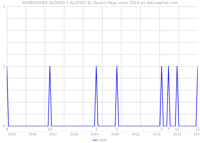 INVERSIONES ALONSO Y ALONSO SL (Spain) Page visits 2024 