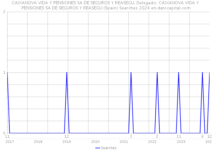CAIXANOVA VIDA Y PENSIONES SA DE SEGUROS Y REASEGU. Delegado: CAIXANOVA VIDA Y PENSIONES SA DE SEGUROS Y REASEGU (Spain) Searches 2024 