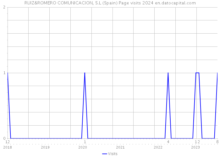 RUIZ&ROMERO COMUNICACION, S.L (Spain) Page visits 2024 