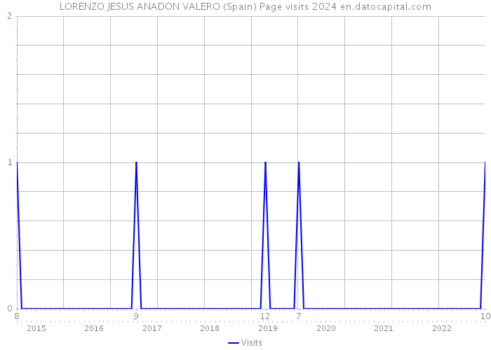 LORENZO JESUS ANADON VALERO (Spain) Page visits 2024 