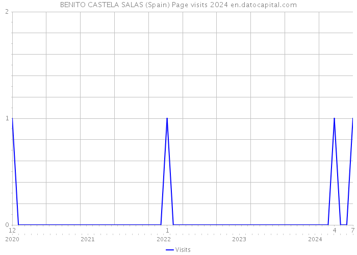 BENITO CASTELA SALAS (Spain) Page visits 2024 