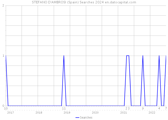 STEFANO D'AMBROSI (Spain) Searches 2024 