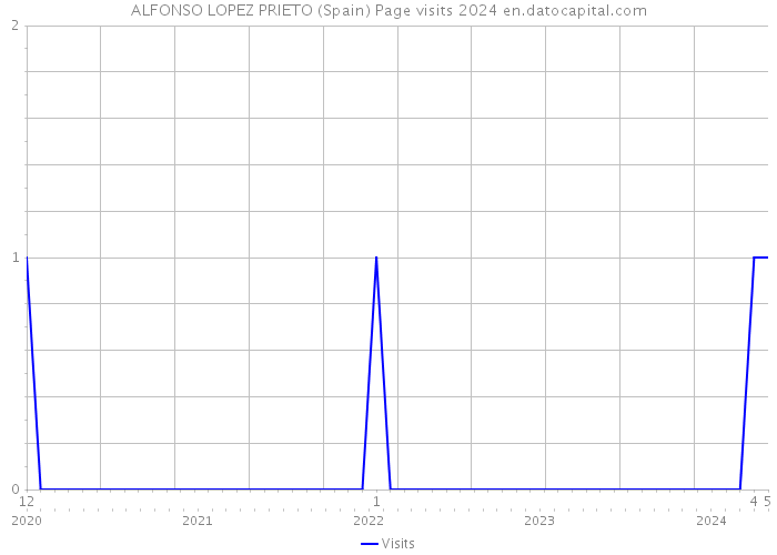 ALFONSO LOPEZ PRIETO (Spain) Page visits 2024 