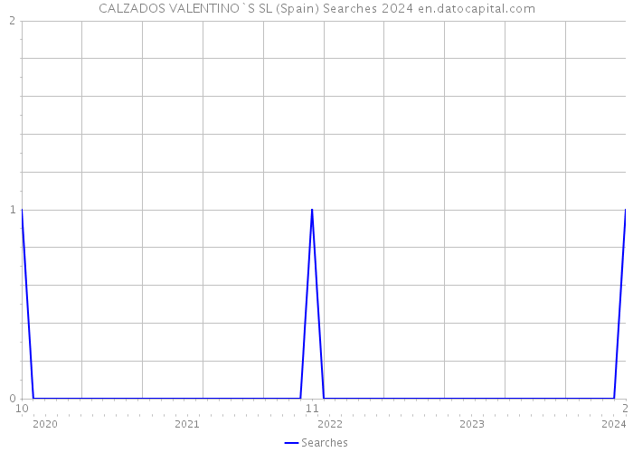 CALZADOS VALENTINO`S SL (Spain) Searches 2024 