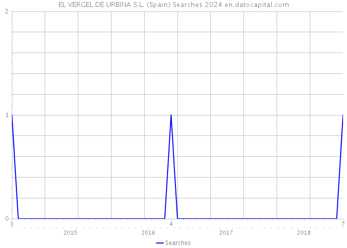 EL VERGEL DE URBINA S.L. (Spain) Searches 2024 