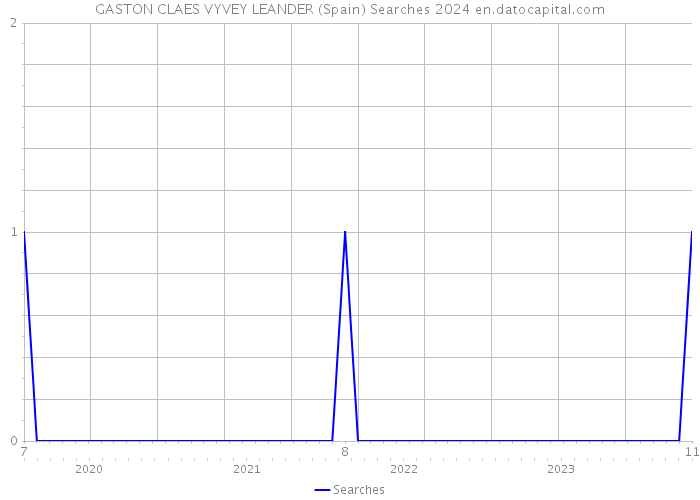 GASTON CLAES VYVEY LEANDER (Spain) Searches 2024 