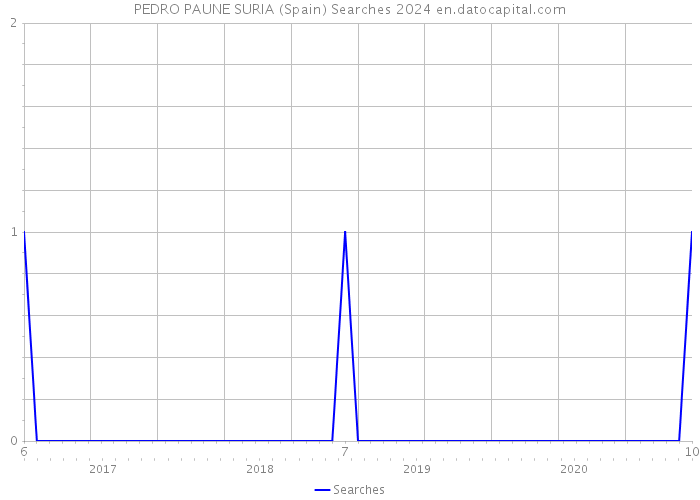 PEDRO PAUNE SURIA (Spain) Searches 2024 