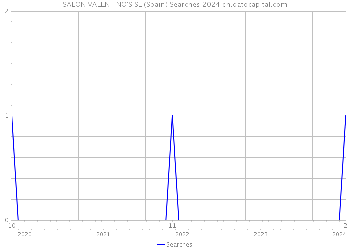 SALON VALENTINO'S SL (Spain) Searches 2024 