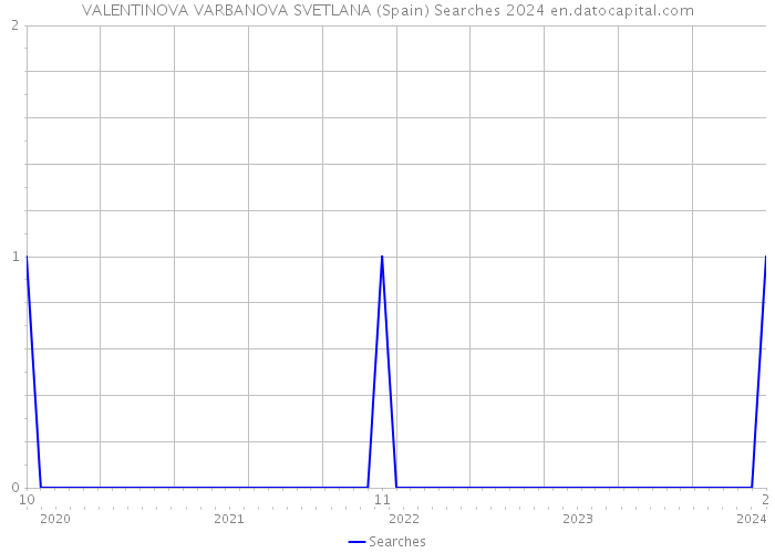 VALENTINOVA VARBANOVA SVETLANA (Spain) Searches 2024 