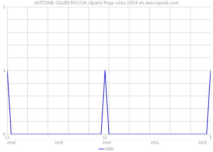 ANTOINE-GILLES ROCCIA (Spain) Page visits 2024 