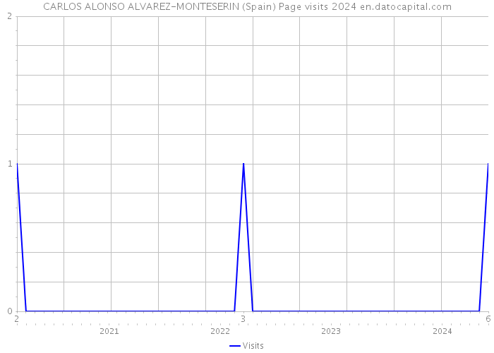 CARLOS ALONSO ALVAREZ-MONTESERIN (Spain) Page visits 2024 