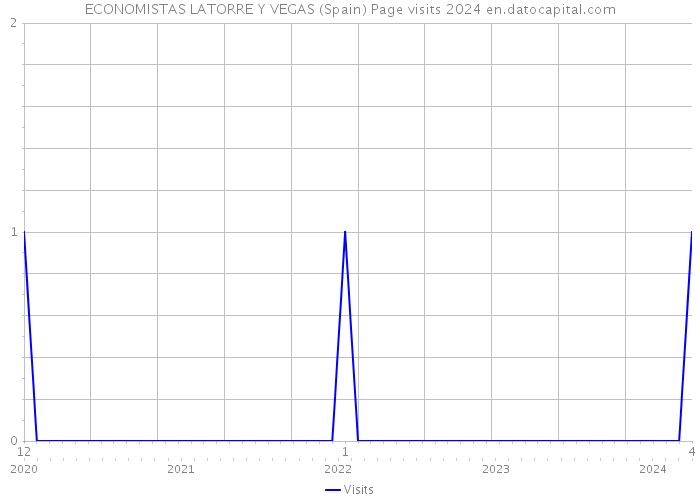 ECONOMISTAS LATORRE Y VEGAS (Spain) Page visits 2024 