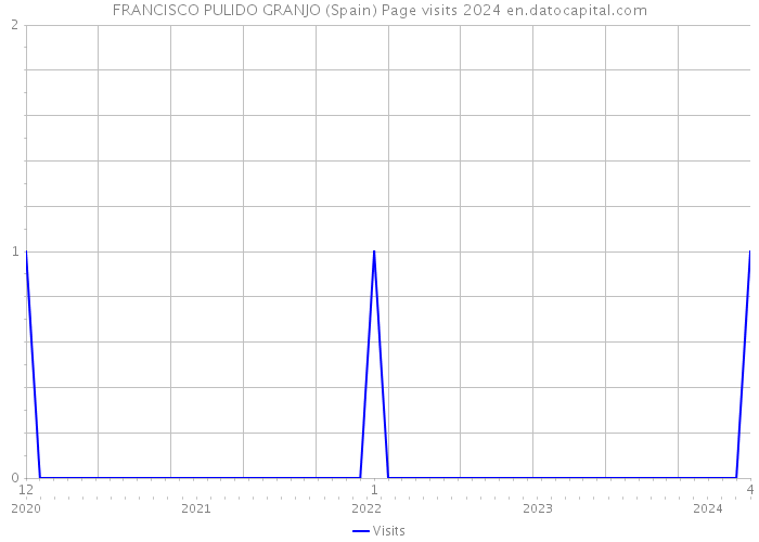 FRANCISCO PULIDO GRANJO (Spain) Page visits 2024 