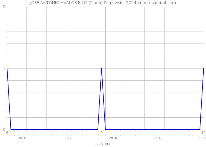 JOSE ANTONIO AVALOS RIOS (Spain) Page visits 2024 