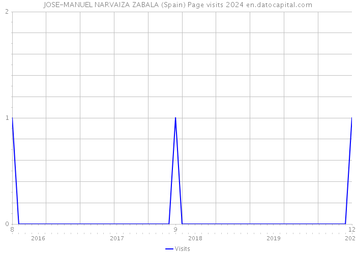 JOSE-MANUEL NARVAIZA ZABALA (Spain) Page visits 2024 