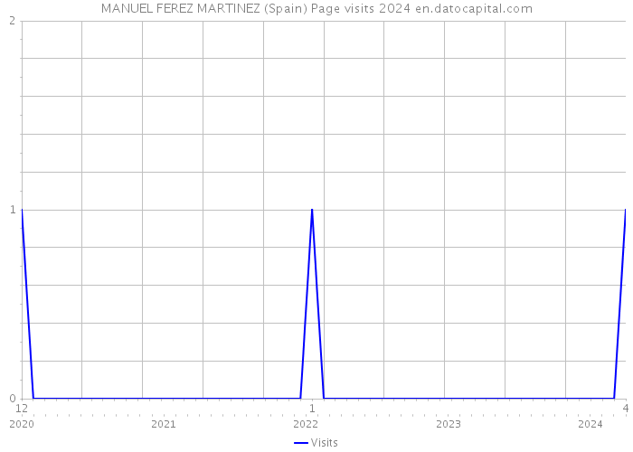 MANUEL FEREZ MARTINEZ (Spain) Page visits 2024 