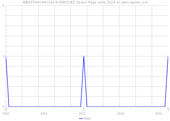 SEBASTIAN MACIAS RODRIGUEZ (Spain) Page visits 2024 