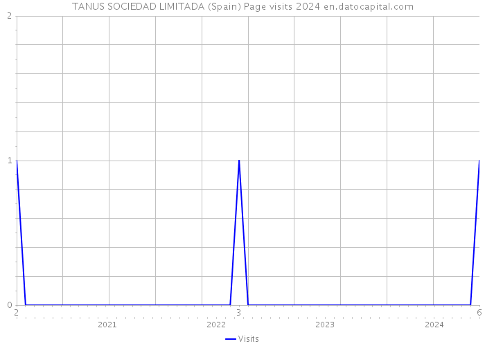 TANUS SOCIEDAD LIMITADA (Spain) Page visits 2024 