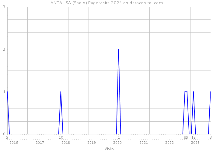 ANTAL SA (Spain) Page visits 2024 