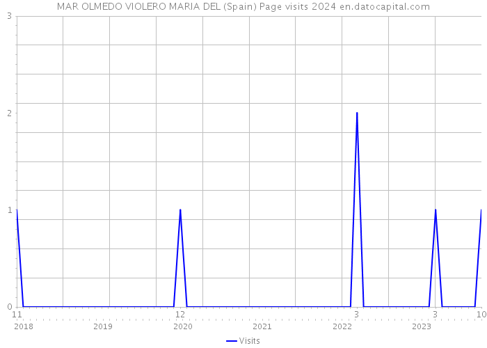 MAR OLMEDO VIOLERO MARIA DEL (Spain) Page visits 2024 