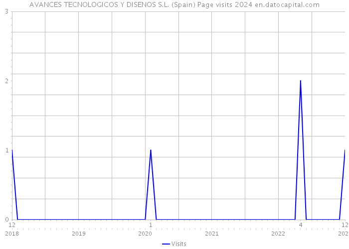 AVANCES TECNOLOGICOS Y DISENOS S.L. (Spain) Page visits 2024 