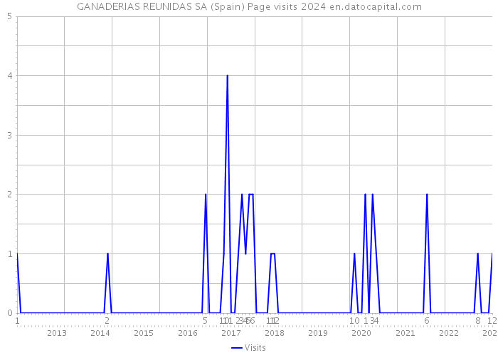 GANADERIAS REUNIDAS SA (Spain) Page visits 2024 