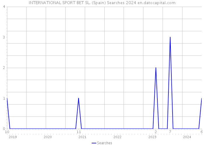 INTERNATIONAL SPORT BET SL. (Spain) Searches 2024 