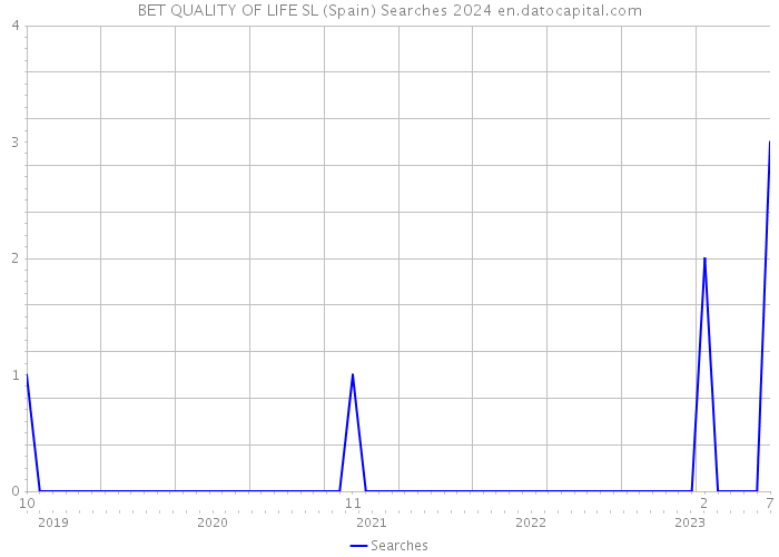 BET QUALITY OF LIFE SL (Spain) Searches 2024 