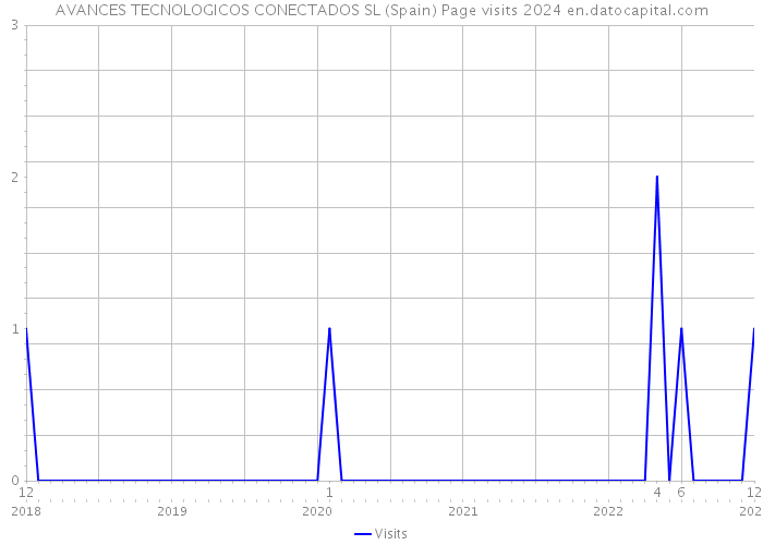 AVANCES TECNOLOGICOS CONECTADOS SL (Spain) Page visits 2024 