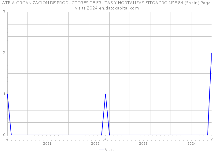 ATRIA ORGANIZACION DE PRODUCTORES DE FRUTAS Y HORTALIZAS FITOAGRO Nº 584 (Spain) Page visits 2024 