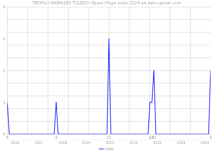 TEOFILO MORALES TOLEDO (Spain) Page visits 2024 