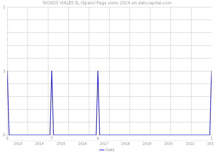 SIGNOS VIALES SL (Spain) Page visits 2024 