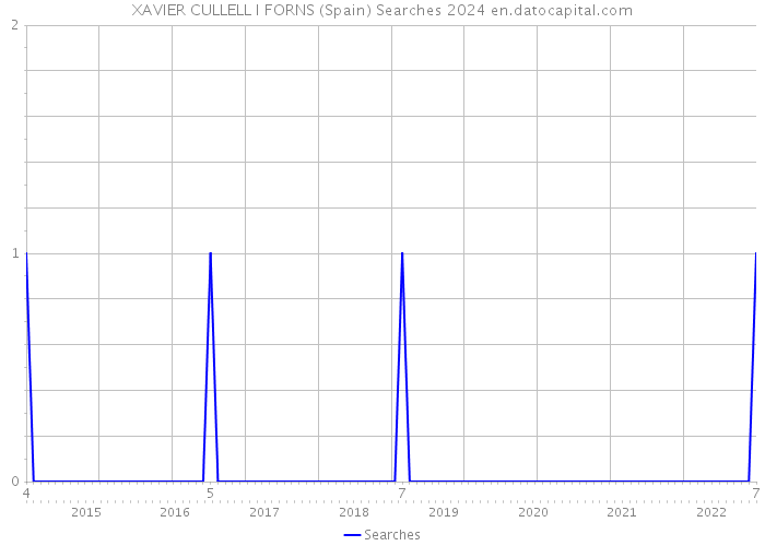 XAVIER CULLELL I FORNS (Spain) Searches 2024 