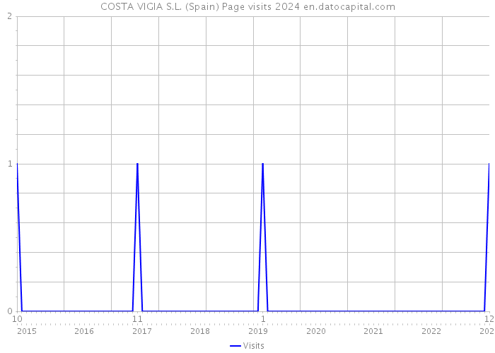 COSTA VIGIA S.L. (Spain) Page visits 2024 