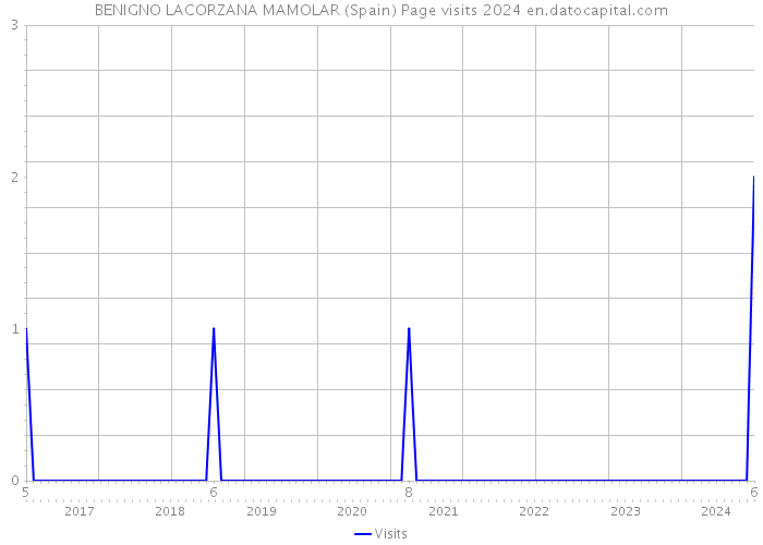 BENIGNO LACORZANA MAMOLAR (Spain) Page visits 2024 