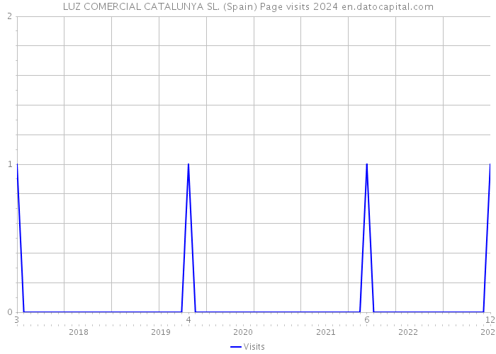 LUZ COMERCIAL CATALUNYA SL. (Spain) Page visits 2024 