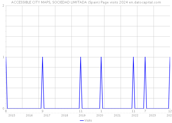 ACCESSIBLE CITY MAPS, SOCIEDAD LIMITADA (Spain) Page visits 2024 