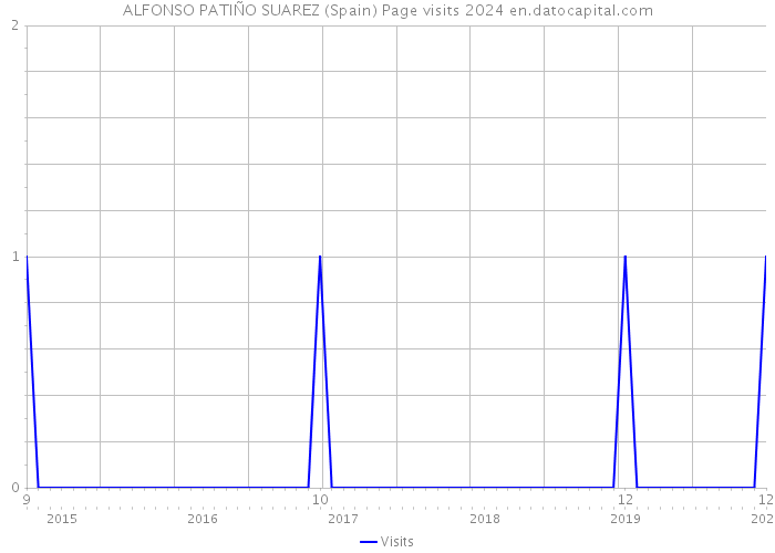 ALFONSO PATIÑO SUAREZ (Spain) Page visits 2024 