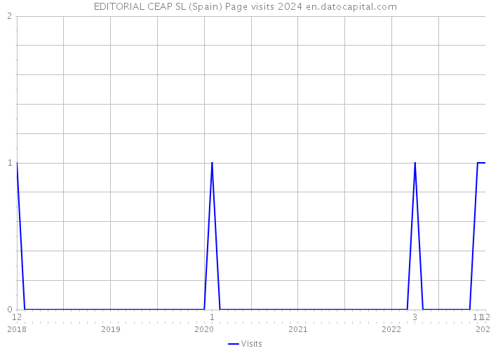 EDITORIAL CEAP SL (Spain) Page visits 2024 