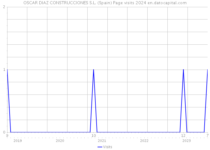 OSCAR DIAZ CONSTRUCCIONES S.L. (Spain) Page visits 2024 