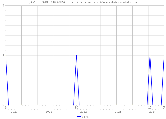 JAVIER PARDO ROVIRA (Spain) Page visits 2024 