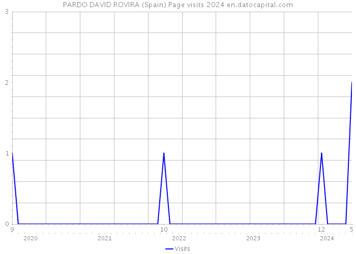 PARDO DAVID ROVIRA (Spain) Page visits 2024 