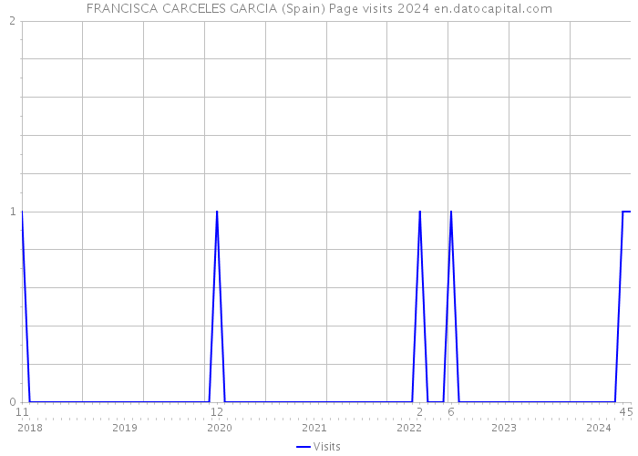 FRANCISCA CARCELES GARCIA (Spain) Page visits 2024 