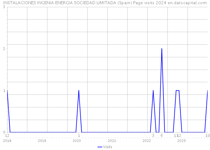 INSTALACIONES INGENIA ENERGIA SOCIEDAD LIMITADA (Spain) Page visits 2024 