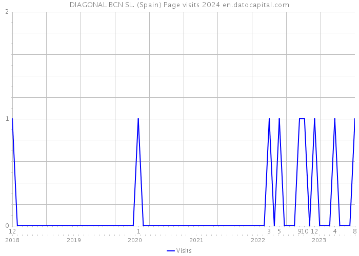 DIAGONAL BCN SL. (Spain) Page visits 2024 