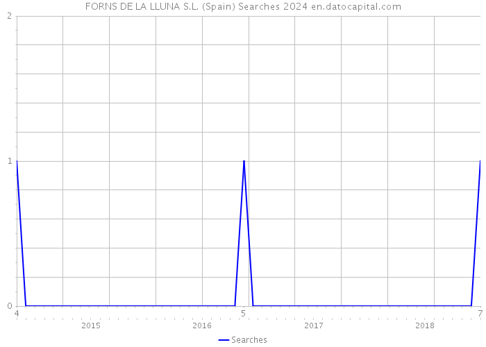 FORNS DE LA LLUNA S.L. (Spain) Searches 2024 