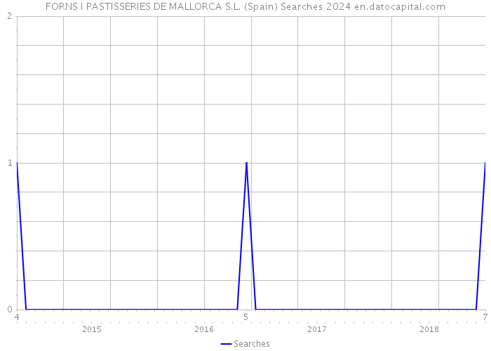 FORNS I PASTISSERIES DE MALLORCA S.L. (Spain) Searches 2024 