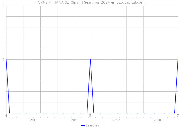 FORNS MITJANA SL. (Spain) Searches 2024 