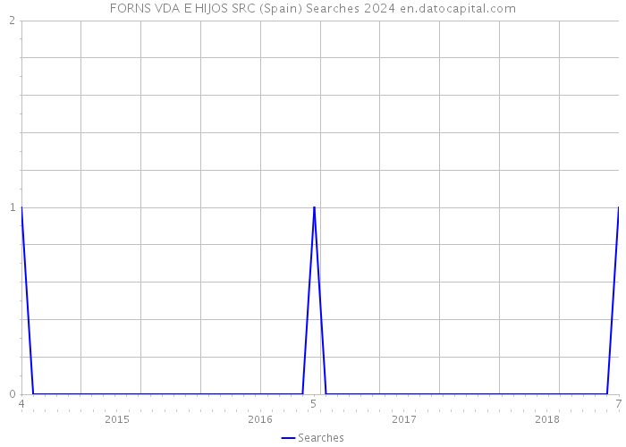 FORNS VDA E HIJOS SRC (Spain) Searches 2024 